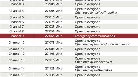 A Guide to CB Radio Frequencies & Channels .